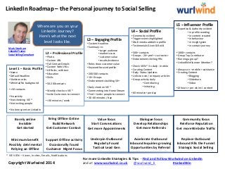 LinkedIn Roadmap – the Personal journey to Social Selling
L5 – Influencer Profile
• Expertise & Authority evident
• in profile wording
• in content created
• in behaviour
• in insight given
• in contact journey
• 1000+ contacts
• Group Top Contributor
• Running a group?
• LinkedIN Influencer Member?
• Always on – mobile + assistance
• Creating Content
• Blogging
• Slideshare
• Video
•10 hours + per wk incl. content
L4 – Social Profile
• Generocity evident
• Trigger events highlighted
• Multi-media added to profile
• Testimonials Given & Rec’d
• 500+ contacts
• Groups - 20+ prof + cust sector
• Endorsements hitting 99s
• Check VIEN * 3 x daily - mobile
• Curating Content
• Daily Status Updates
• Links to own / company articles
• Group activity daily
• Contributing
• Initiating
• 60 minutes+ per day
L3 – Engaging Profile
• Custom Headline
• Summary re:
• target audience
• market issues
• customer value
• results/evidence
• Roles show customer value
• Keyword focused profile
• 200-500 contacts
• 10+ Groups
• Endorsements building 50+
• Daily check on VIE *
• Commenting into Home Stream
• Find + Invite people to connect
• 30 -60 minutes / day
L2 – Professional Profile
• Photo
• Custom URL
• Full Contact Details
• Custom Web URLs
• All Roles, with text
• Education
• Skills
• 50-200 contacts
• Weekly check on VIE *
• Invite Customers to connect
• <30 minutes / week
* VIE VIEN – Views, Invites, Emails, Notifications
Bring Offline Online
Build Network
Get Customer Contact
Value focus
Start Conversations
Get more Appointments
Dialogue focus
Develop Relationships
Get more Referrals
Support Offline activity
Occasionally found
Customer Mgmt Focus
Underpin Outbound
Regularly Found
Tactical Lead Gen
Accelerate Outbound
Inbound Inquiries growing
Opportunities by Referral
Minimum benefit
Possibly detrimental
Relying on Offline
Mark Stonham
LinkedIn Trainer
Social Selling Consultant
Barely online
Invisible
Get started
Level 1 – Basic Profile
• Name
• Default Headline
• Skeleton roles
• Minimal/No background
• <50 contacts
• No activity
• Not checking VIE *
• Not inviting people
• No time spent on LinkedIn
Where are you on your
LinkedIn Journey?
Here’s what the next
level looks like.
Community focus
Reinforce Reputation
Get more Website Traffic
Replace Outbound
Inbound Fills the Funnel
Strategic Social Selling
For more LinkedIn Strategies & Tips - Find and Follow Wurlwind on LinkedIn
and at www.wurlwind.co.uk @wurlwind_li #LinkedWinCopyright Wurlwind 2014
 