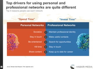 Top drivers for using personal and
professional networks are quite different
12Source: Mindset Divide Research, TNS, September 2012.
Personal Networks Professional Networks
Maintain professional identity
Make useful contacts
Search for opportunities
Stay in touch
Keep up to date for career
Socialize
Stay in touch
Be entertained
Kill time
Share content
1
2
3
“Spend Time” “Invest Time”
Top 5 reasons people use each network
4
5
 