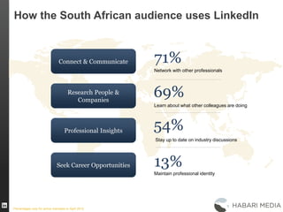 How the South African audience uses LinkedIn
Connect & Communicate
Research People &
Companies
Professional Insights
71%
69%
54%
Seek Career Opportunities 13%
Percentages only for active members in April 2012
Network with other professionals
Learn about what other colleagues are doing
Stay up to date on industry discussions
Maintain professional identity
 