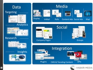 Data Media
Social
Integration
Targeting
Research
Analytics
Insights
Display InMail Polls Content Ads Social Ads
Company Pages Groups
APIsPlugins
 Profession
 Seniority
 Education
 Industry
 Company Size
 Geography
 Group Membership
Target By
iPad
CMS & Trending Content
 