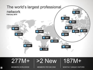 57% Growth in page
views y/y 32%
9M+
Canada
93M+
USA
16M+
Brazil
5M+
Australia
74M+
EMEA
24M+
India
3.3M
+
South Africa
2M+
Turkey
6M+
Italy7M+
France
5M+
Spain
4M+
NL13M+
UK
1M+
U.A.E
1M+
Sweden
February 2014
MEMBERS WORLDWIDE
>2 New
MEMBERS PER SECOND
187M+
MONTHLY UNIQUE VISITORS
277M+
The world’s largest professional
network
 