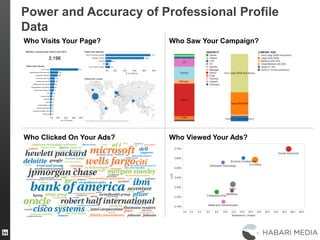 Power and Accuracy of Professional Profile
Data
Who Visits Your Page? Who Saw Your Campaign?
Who Clicked On Your Ads? Who Viewed Your Ads?
 