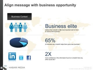 1. BE:Europe 2011
2.LinkedIn Audience 360 Survey, UK August 2011
Business elitebelieve that LinkedIn is the most important site for them
to visit for their business.1
65%of members say LinkedIn helps them grow new business.2
2Xmore confidence in the information found on LinkedIn than any
other social site.2
Business Context
Align message with business opportunity
 