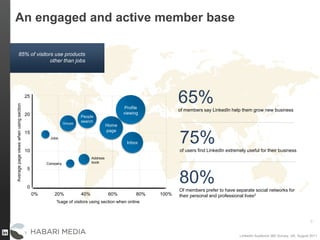 8
An engaged and active member base
85% of visitors use products
other than jobs
LinkedIn Audience 360 Survey, UK, August 2011
65%of members say LinkedIn help them grow new business
75%of users find LinkedIn extremely useful for their business
80%Of members prefer to have separate social networks for
their personal and professional lives2
Averagepageviewswhenusingsection
%age of visitors using section when online
0% 20% 40% 100%80%60%
0
5
10
15
20
25
Profile
viewing
Inbox
Home
page
People
searchGroups
Address
bookCompany
Jobs
 
