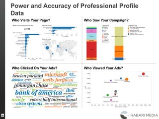 Power and Accuracy of Professional Profile
Data
Who Visits Your Page? Who Saw Your Campaign?
Who Clicked On Your Ads? Who ...
