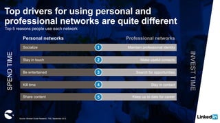 Top drivers for using personal and
professional networks are quite different
Top 5 reasons people use each network
Share content Keep up to date for career5
Source: Mindset Divide Research, TNS, September 2012.
Personal networks Professional networks
SPENDTIME
INVESTTIME
1Socialize Maintain professional identity
2Stay in touch Make useful contacts
3Be entertained Search for opportunities
4Kill time Stay in contact
 