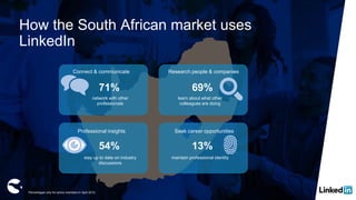 How the South African market uses
LinkedIn
Percentages only for active members in April 2012
Connect & communicate
71%
network with other
professionals
Professional insights
54%
stay up to date on industry
discussions
Seek career opportunities
13%
maintain professional identity
Research people & companies
69%
learn about what other
colleagues are doing
 