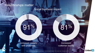 Relationships matter
Social business impact
Source: Oracle, Social Media Today and Leader Networks, “The Social Enabled Enterprise: a 2013 research study”, Worldwide, Sep 2013.
91% 81%
Increased visibility
with prospects
Increased
customer loyalty
3
 