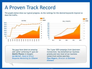 A Proven Track Record
The graphs below show our typical progress. As the rankings for the desired keywords improve so
does the traffic.




         You guys have done an amazing                     The 3 year SEO campaign from Upstream
         job! (after achieving #1 spot for                 Connections has benefited our business
         Mobile Phones in Google)                          greatly and now most of our business
         Ian McCall, Head of Direct                        comes from online searches.
         Response Marketing for E2save                     Pipa Nogaro, Director at Extreme
                                                           Element



                                         © Upstream Connections 2009
                                                © Essence 2005 - 2011
 