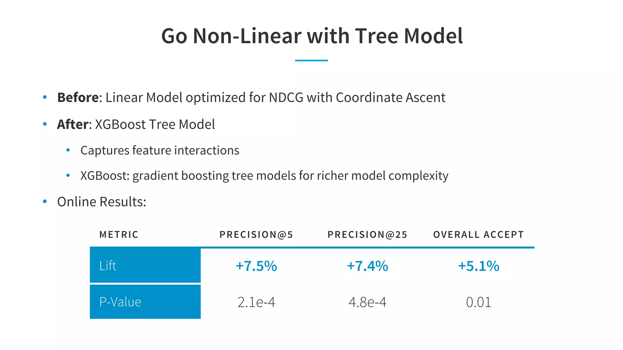 Go Non-Linear with Tree Model
• Before: Linear Model optimized for NDCG with Coordinate Ascent
• After: XGBoost Tree Model
• Captures feature interactions
• XGBoost: gradient boosting tree models for richer model complexity
• Online Results:
METRIC PRECISION@5 PRECISION@25 OVERALL ACCEPT
Lift +7.5% +7.4% +5.1%
P-Value 2.1e-4 4.8e-4 0.01
 