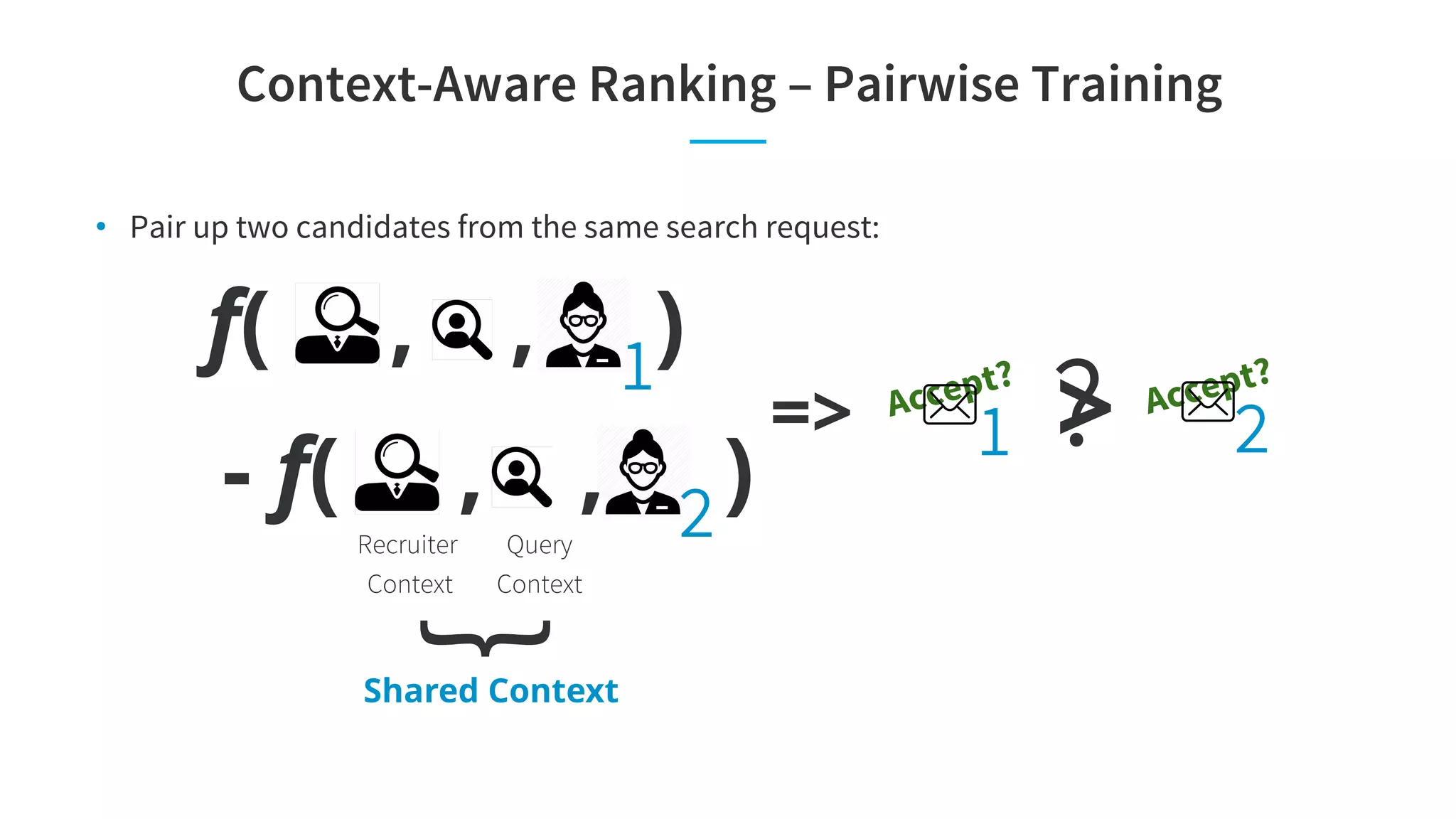 Context-Aware Ranking – Pairwise Training
f( , , )1
- f( , , )2Recruiter
Context
Query
Context
{
Shared Context
=>
• Pair up two candidates from the same search request:
Accept?
1
Accept?
2?>
 