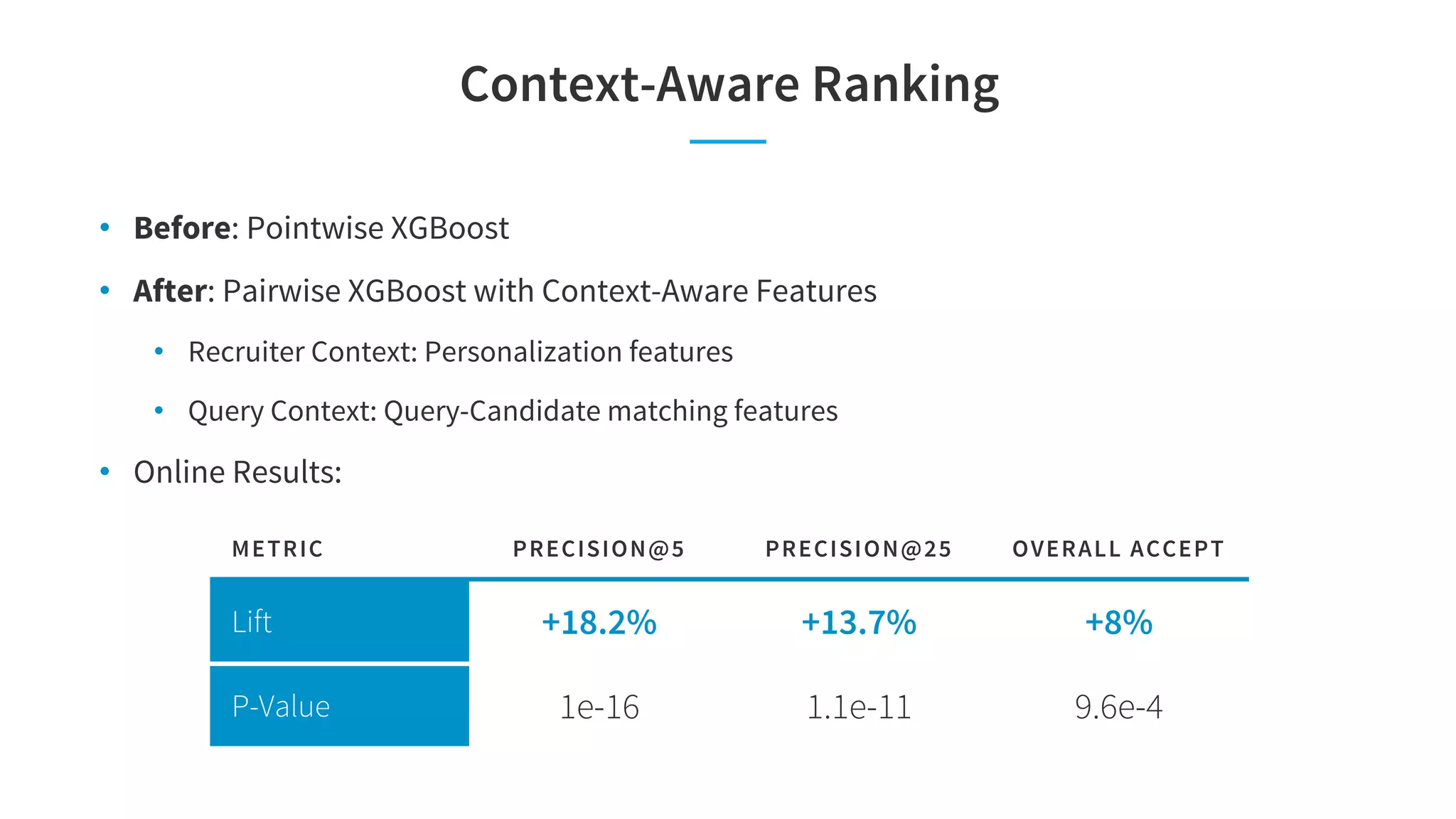 Context-Aware Ranking
• Before: Pointwise XGBoost
• After: Pairwise XGBoost with Context-Aware Features
• Recruiter Context: Personalization features
• Query Context: Query-Candidate matching features
• Online Results:
METRIC PRECISION@5 PRECISION@25 OVERALL ACCEPT
Lift +18.2% +13.7% +8%
P-Value 1e-16 1.1e-11 9.6e-4
 