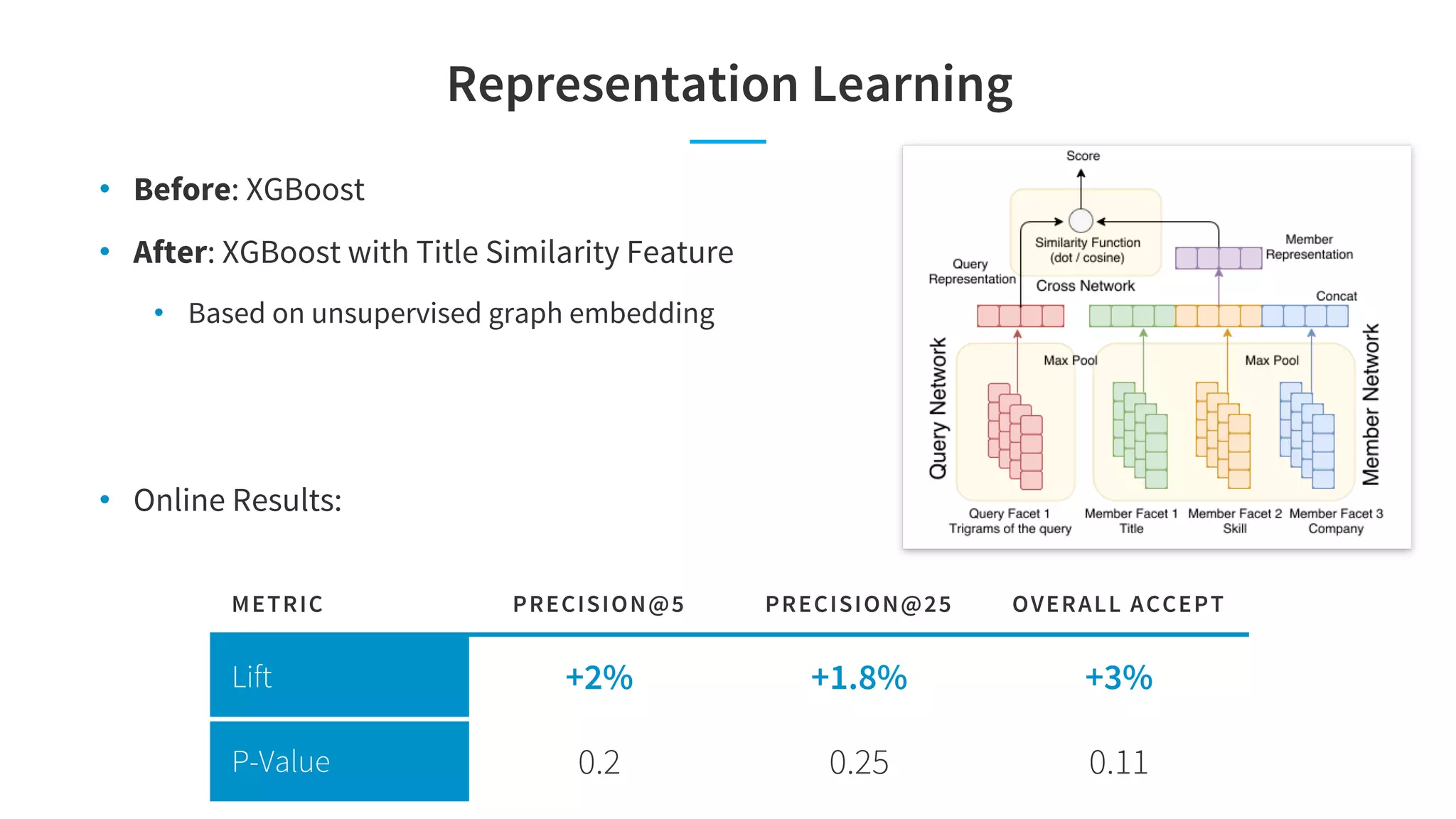 Representation Learning
• Before: XGBoost
• After: XGBoost with Title Similarity Feature
• Based on unsupervised graph embedding
• Online Results:
METRIC PRECISION@5 PRECISION@25 OVERALL ACCEPT
Lift +2% +1.8% +3%
P-Value 0.2 0.25 0.11
 