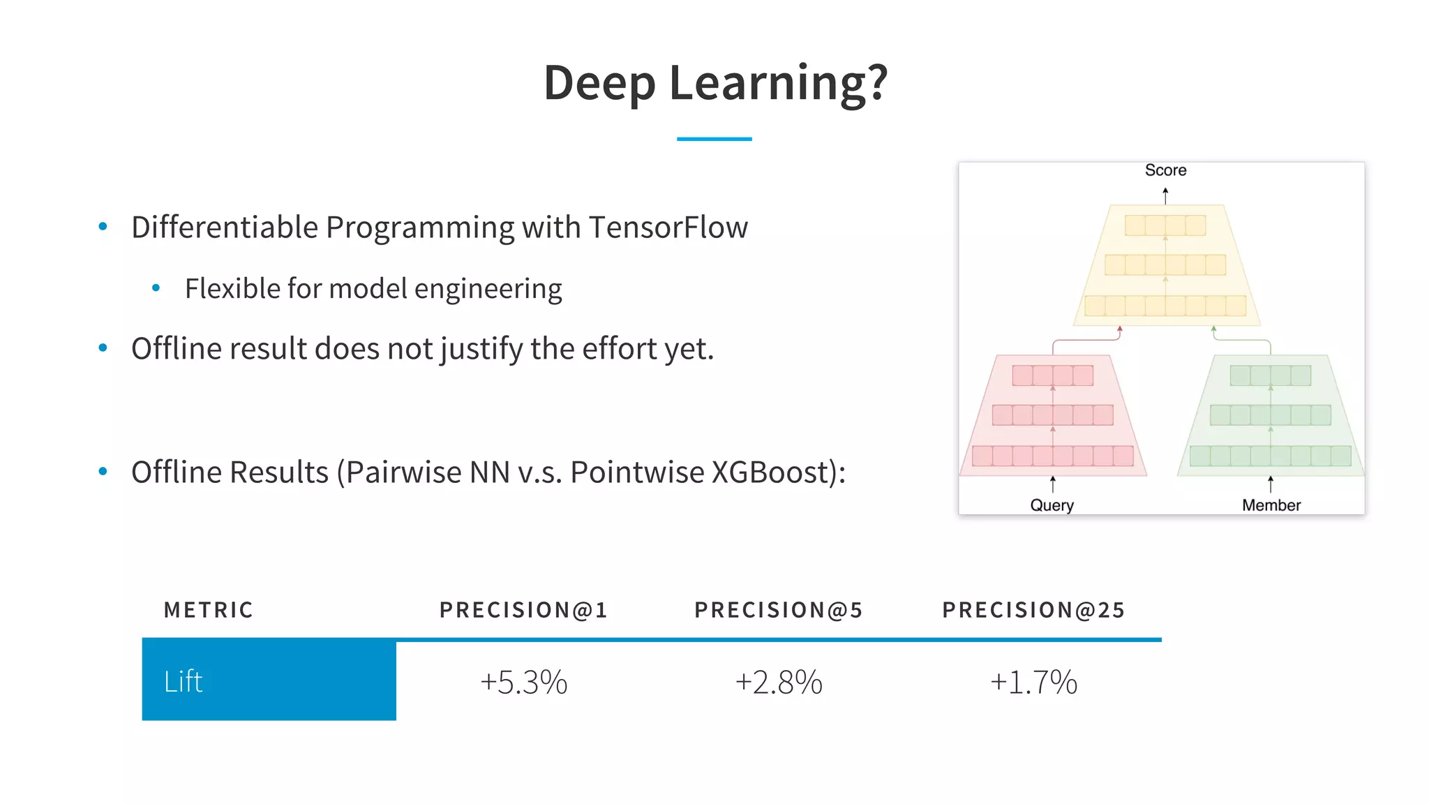 Deep Learning?
• Differentiable Programming with TensorFlow
• Flexible for model engineering
• Offline result does not justify the effort yet.
• Offline Results (Pairwise NN v.s. Pointwise XGBoost):
METRIC PRECISION@1 PRECISION@5 PRECISION@25
Lift +5.3% +2.8% +1.7%
 