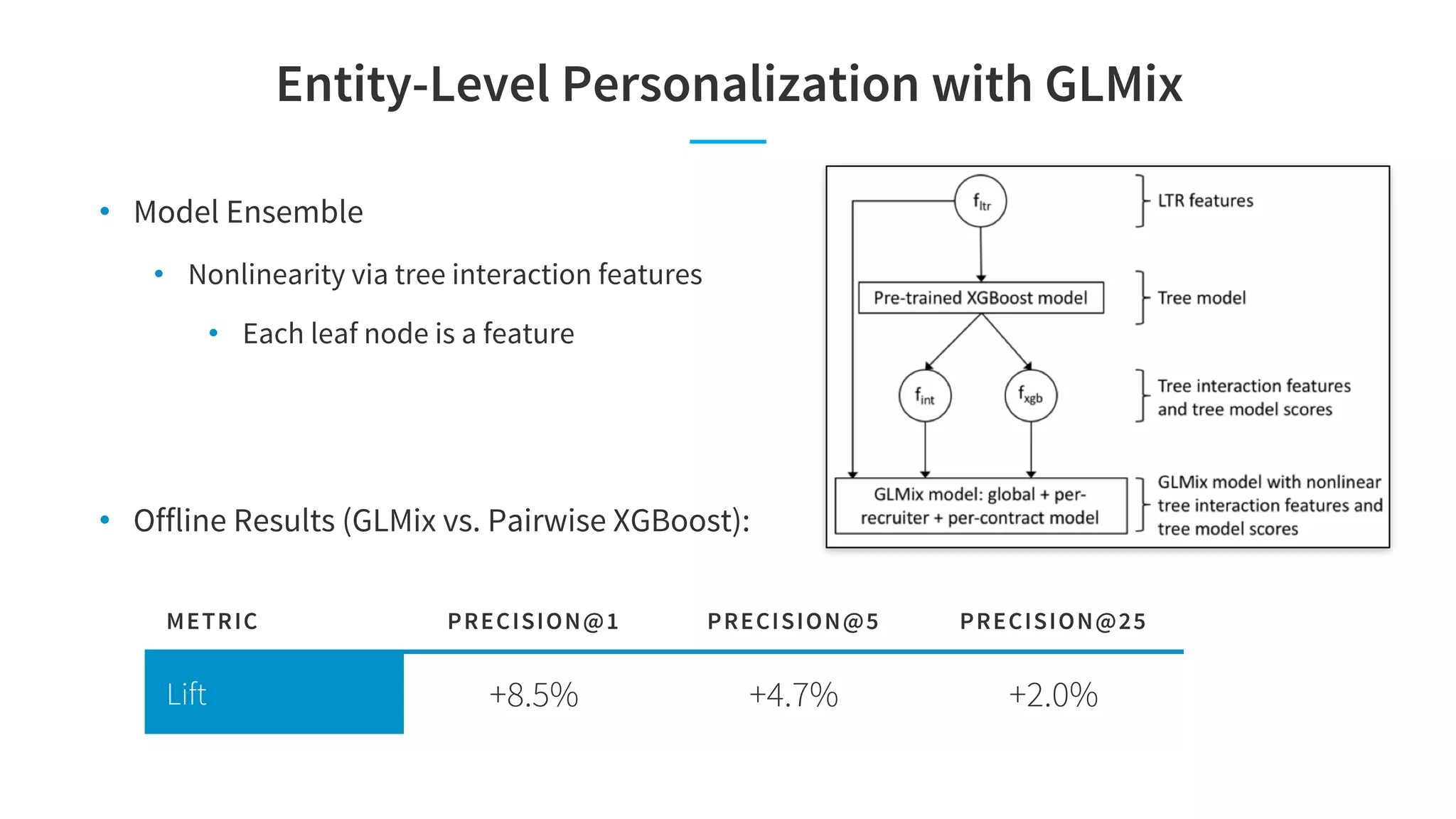 Entity-Level Personalization with GLMix
• Model Ensemble
• Nonlinearity via tree interaction features
• Each leaf node is a feature
• Offline Results (GLMix vs. Pairwise XGBoost):
METRIC PRECISION@1 PRECISION@5 PRECISION@25
Lift +8.5% +4.7% +2.0%
 