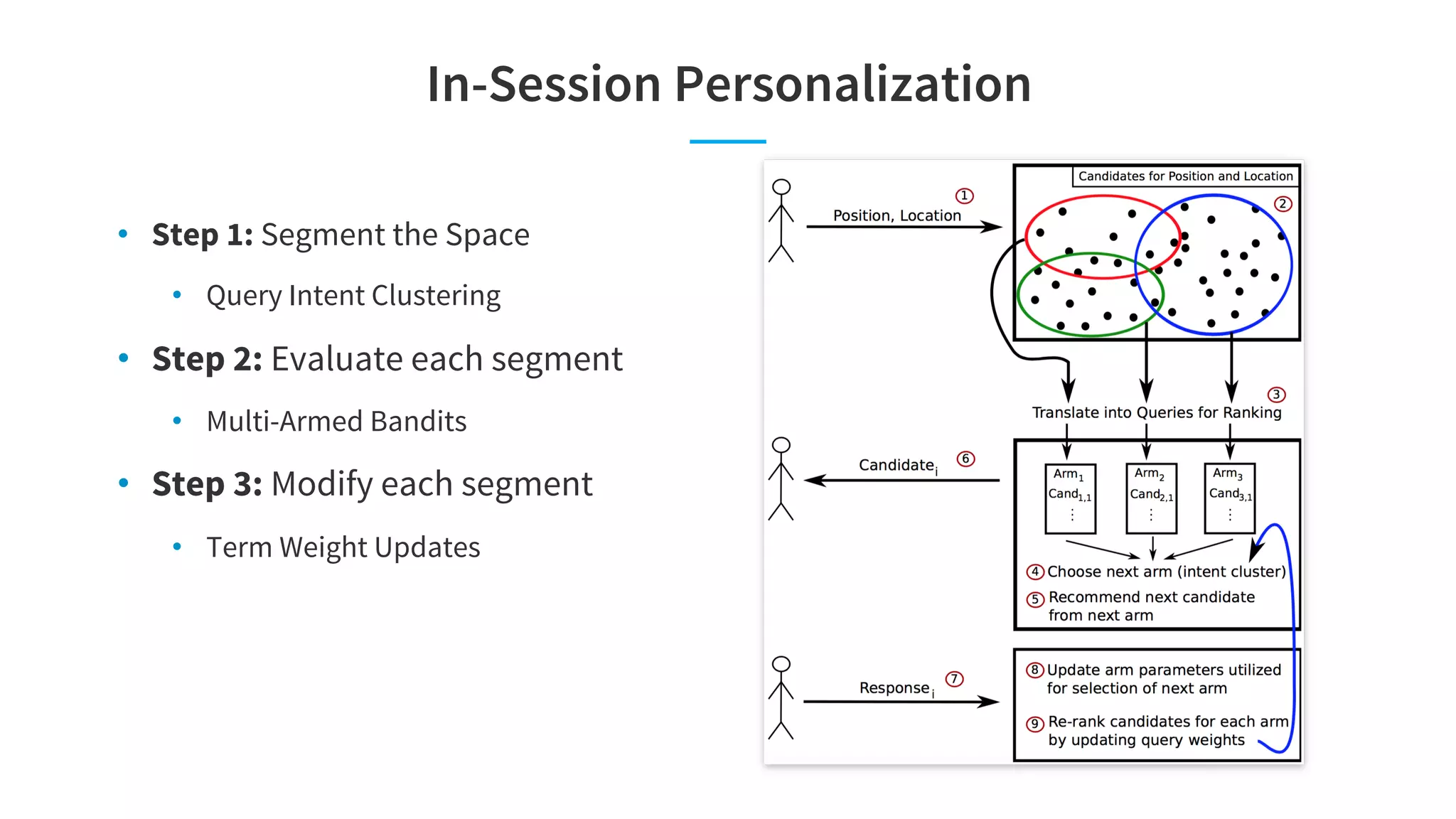 In-Session Personalization
• Step 1: Segment the Space
• Query Intent Clustering
• Step 2: Evaluate each segment
• Multi-Armed Bandits
• Step 3: Modify each segment
• Term Weight Updates
 