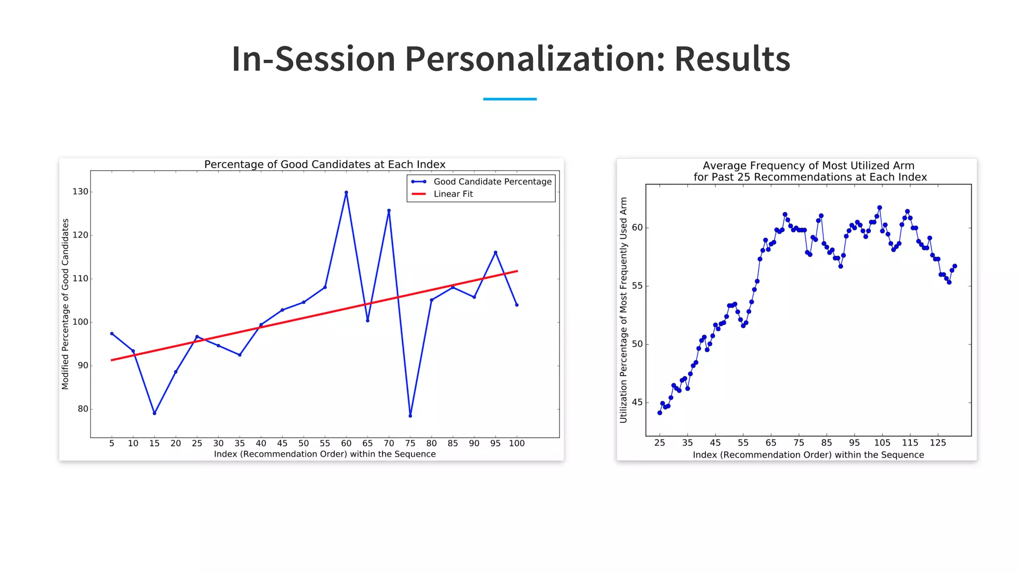 In-Session Personalization: Results
 