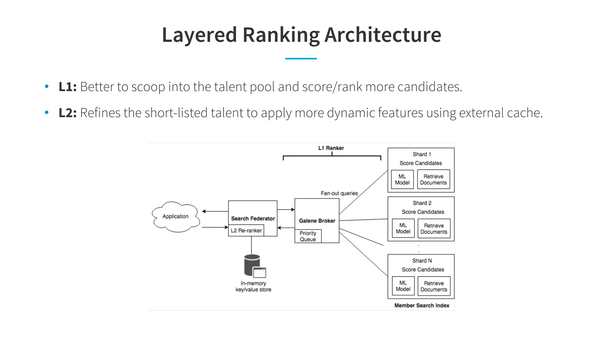 Layered Ranking Architecture
• L1: Better to scoop into the talent pool and score/rank more candidates.
• L2: Refines the short-listed talent to apply more dynamic features using external cache.
 
