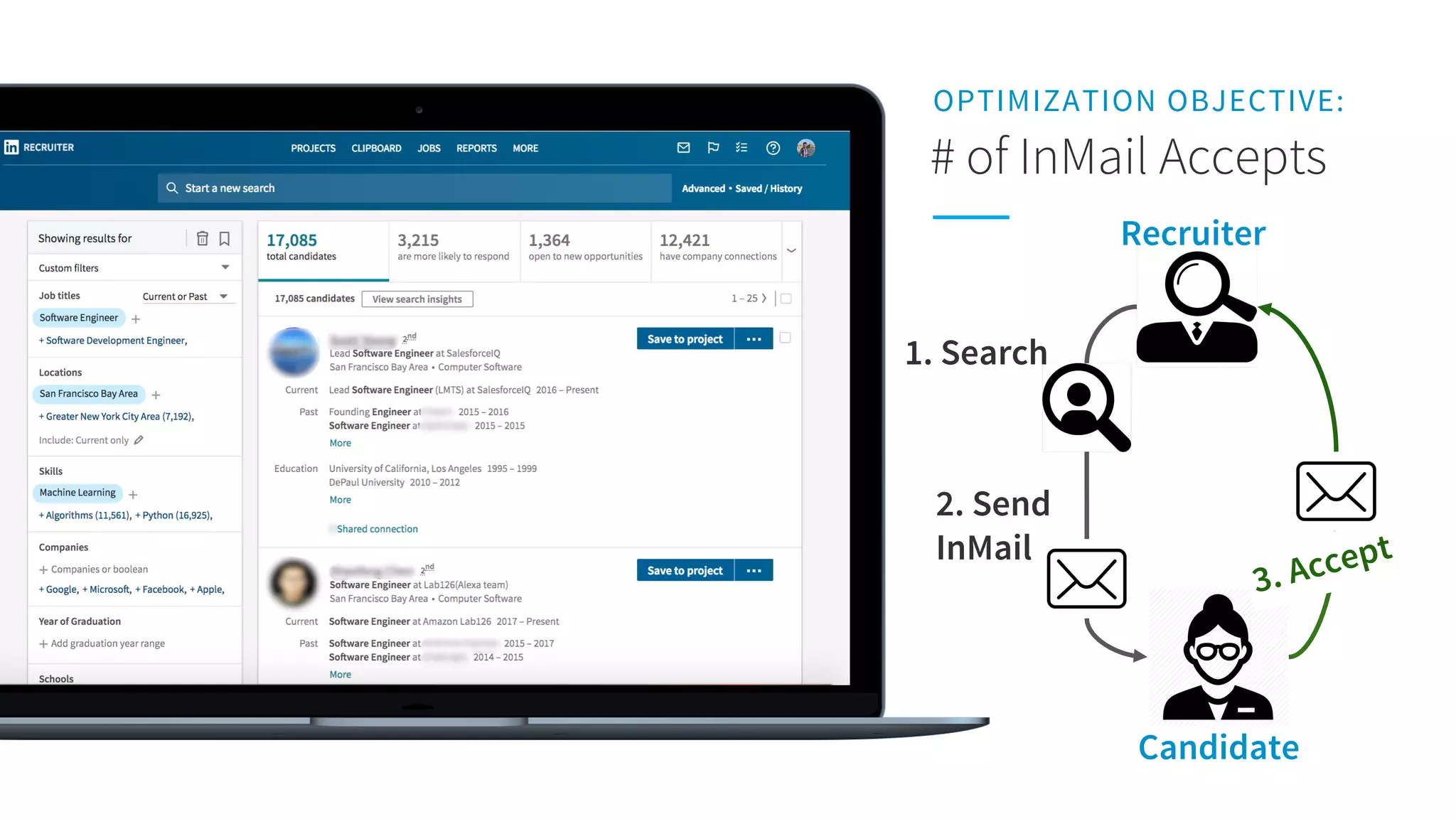 # of InMail Accepts
OPTIMIZATION OBJECTIVE:
3. Accept
2. Send
InMail
Recruiter
Candidate
1. Search
 