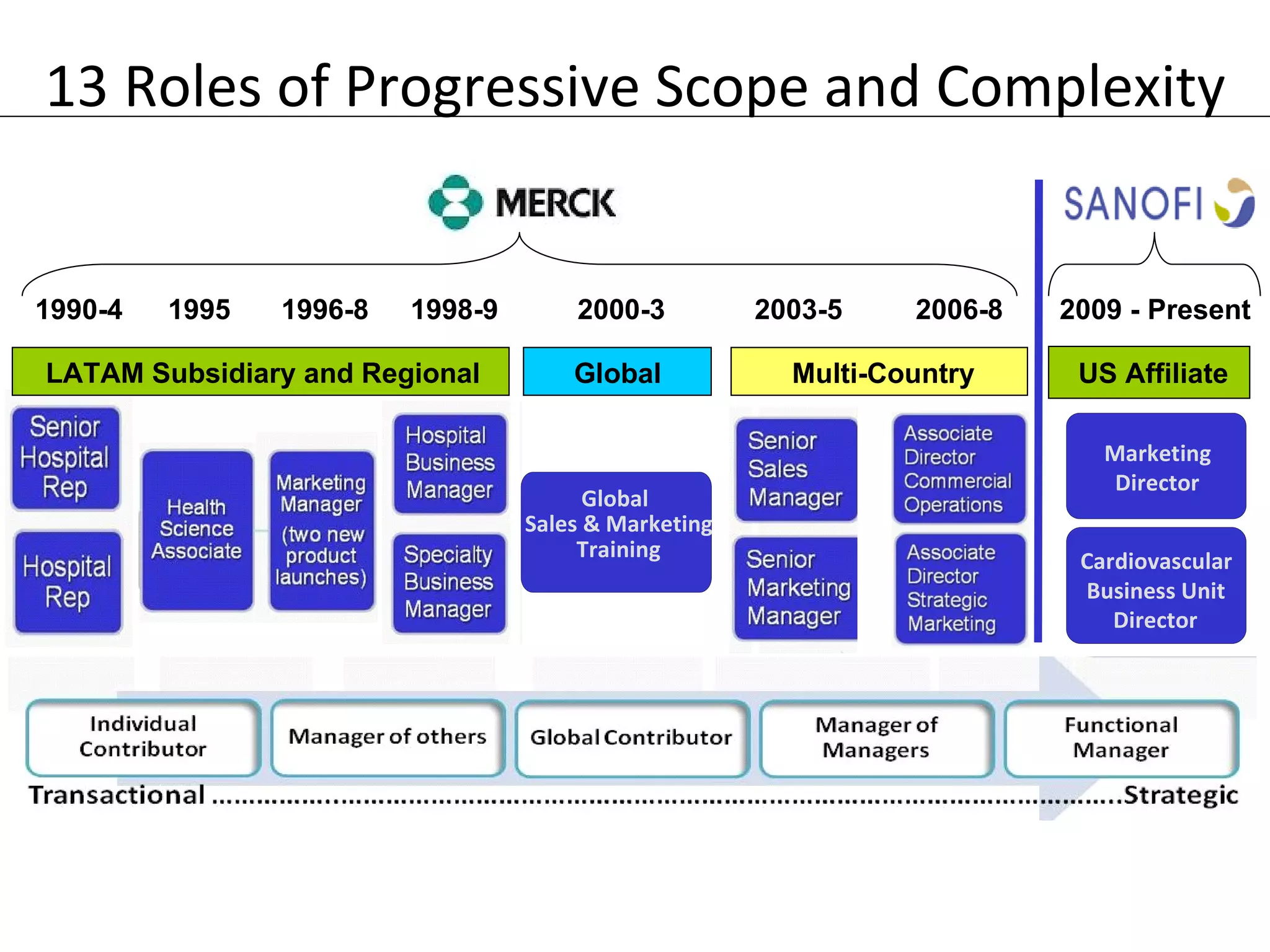 13 Roles of Progressive Scope and Complexity
1990-4 1995 1996-8 1998-9 2000-3 2003-5 2006-8 2009 - Present
LATAM Subsidiary and Regional Global Multi-Country US Affiliate
Marketing
Director
Global
Sales & Marketing
Training Cardiovascular
Business Unit
Director