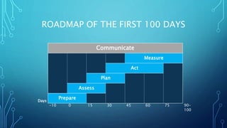 ROADMAP OF THE FIRST 100 DAYS
Days
Communicate
Measure
Act
Plan
Assess
Prepare
-10 0 15 30 45 60 75 90-
100
 