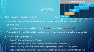 ASSESS
Gain comprehensive insight
• Commitment of the leadership to the security effort – involved vs
committed
• In a Ham and Egg breakfast, Egg is involved and Pig is committed 
• Compile a list of the stakeholders and involvement – Maybe a long list
• Cybersecurity Posture
• Identify the business and IT goals
• Identify people, metrics, technology and financial parameters
• Which security initiatives have been implemented in the last few years?
• Has organization experienced any cyberattack or date breaches? What was the
Days
Communicate
Measure
Act
Plan
Assess
Prepare
-10 0 15 30 45 60 75
 