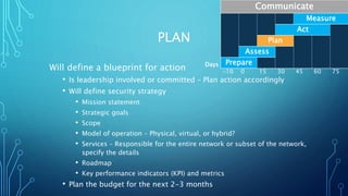 PLAN
Will define a blueprint for action
• Is leadership involved or committed – Plan action accordingly
• Will define security strategy
• Mission statement
• Strategic goals
• Scope
• Model of operation – Physical, virtual, or hybrid?
• Services – Responsible for the entire network or subset of the network,
specify the details
• Roadmap
• Key performance indicators (KPI) and metrics
• Plan the budget for the next 2-3 months
Days
Communicate
Measure
Act
Plan
Assess
Prepare
-10 0 15 30 45 60 75
 