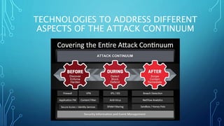 TECHNOLOGIES TO ADDRESS DIFFERENT
ASPECTS OF THE ATTACK CONTINUUM
 