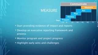 MEASURE
• Start providing evidence of impact and reports
• Develop an executive reporting framework and
process
• Monitor program and project progress
• Highlight early wins and challenges
Days
Communicate
Measure
Act
Plan
Assess
Prepare
-10 0 15 30 45 60 75 9
1
0
 