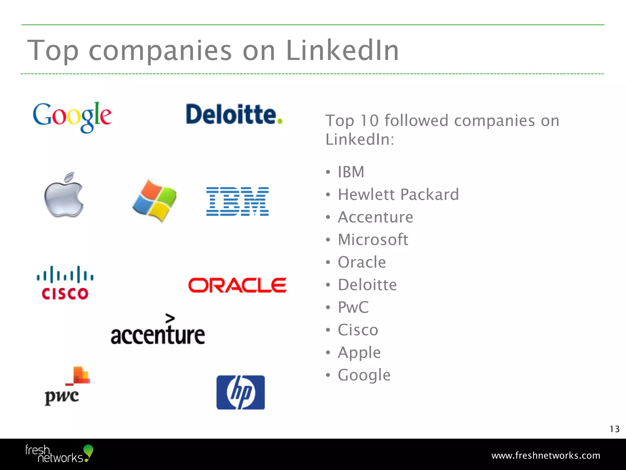 Top companies on LinkedIn

                   Top 10 followed companies on
                   LinkedIn:

                   •   IBM
                   •   Hewlett Packard
                   •   Accenture
                   •   Microsoft
                   •   Oracle
                   •   Deloitte
                   •   PwC
                   •   Cisco
                   •   Apple
                   •   Google


                                                                 13


                                         www.freshnetworks.com
 