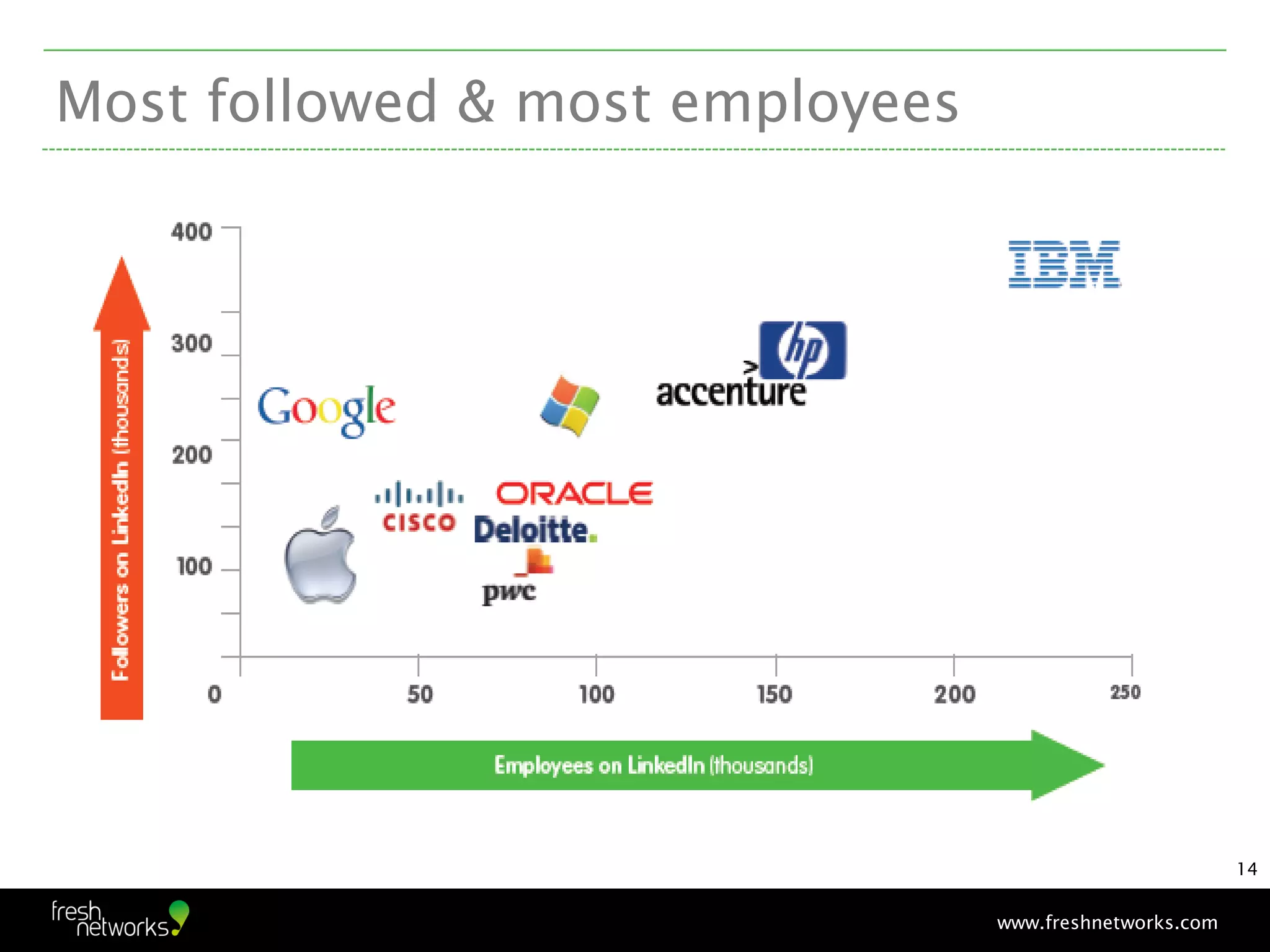 Most followed & most employees




                                                         14


                                 www.freshnetworks.com
 