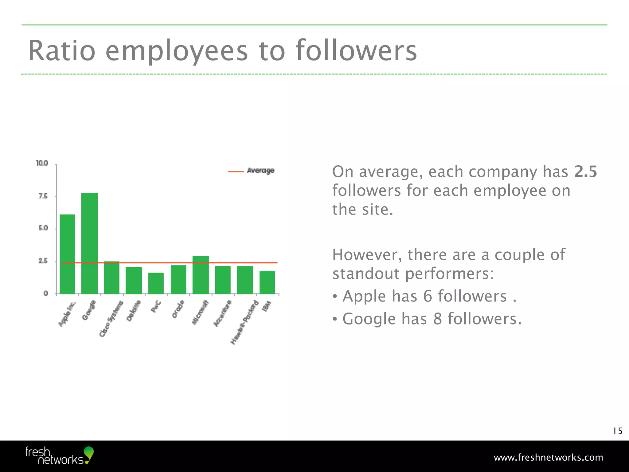 Ratio employees to followers



                     On average, each company has 2.5
                     followers for each employee on
                     the site.

                     However, there are a couple of
                     standout performers:
                     • Apple has 6 followers .
                     • Google has 8 followers.




                                                                 15


                                         www.freshnetworks.com
 