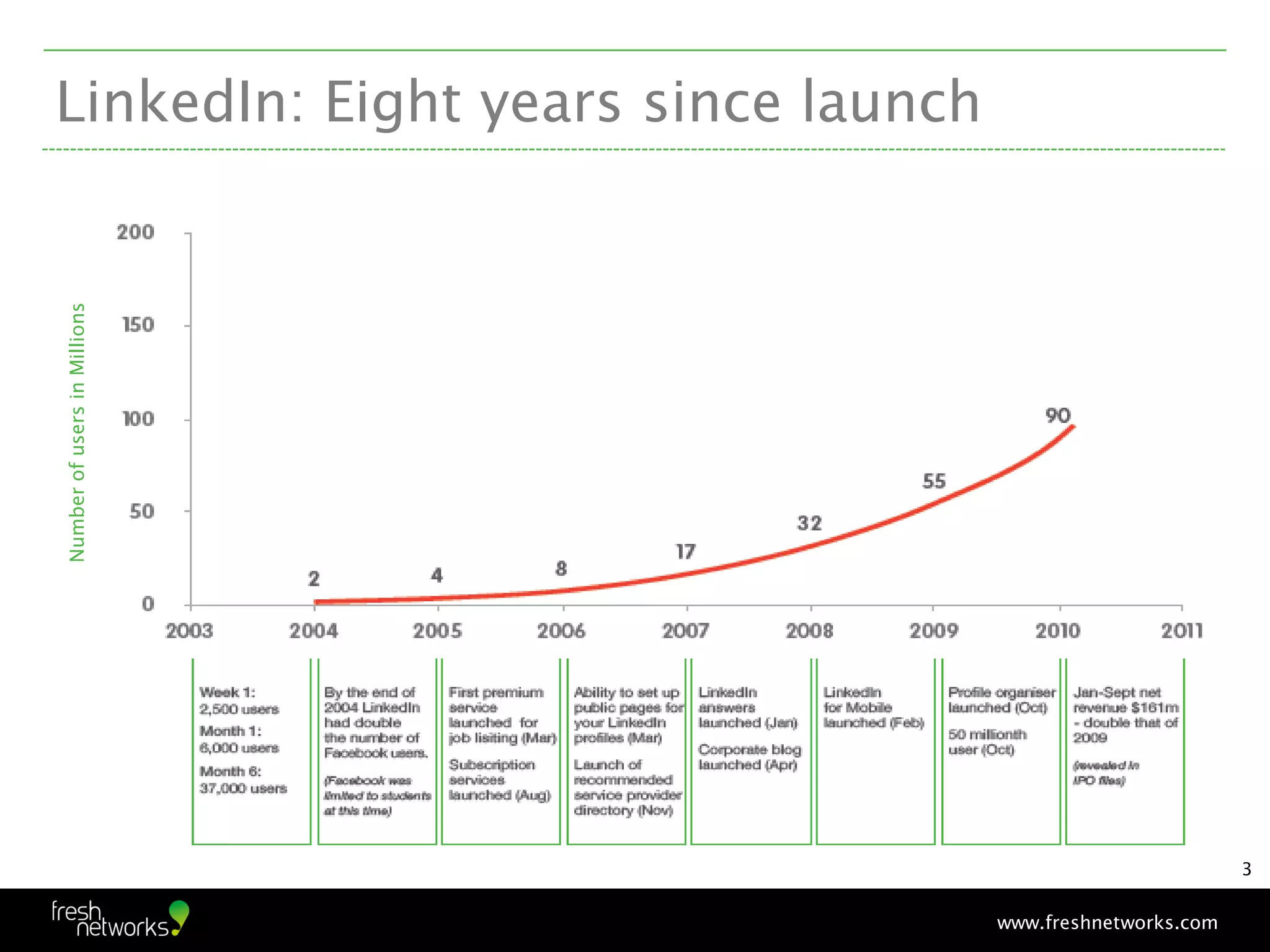 LinkedIn: Eight years since launch
Number of users in Millions




                                                             3


                                     www.freshnetworks.com
 