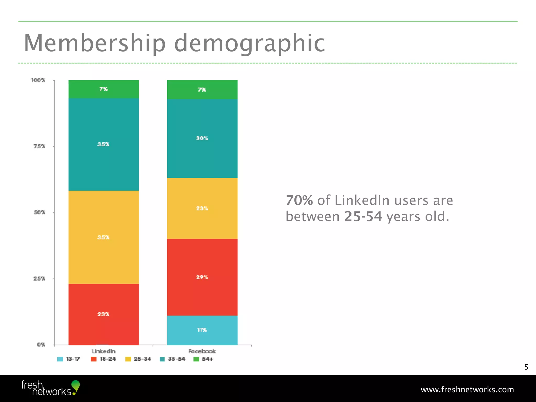 Membership demographic




                   70% of LinkedIn users are
                   between 25-54 years old.




                                                               5


                                       www.freshnetworks.com
 