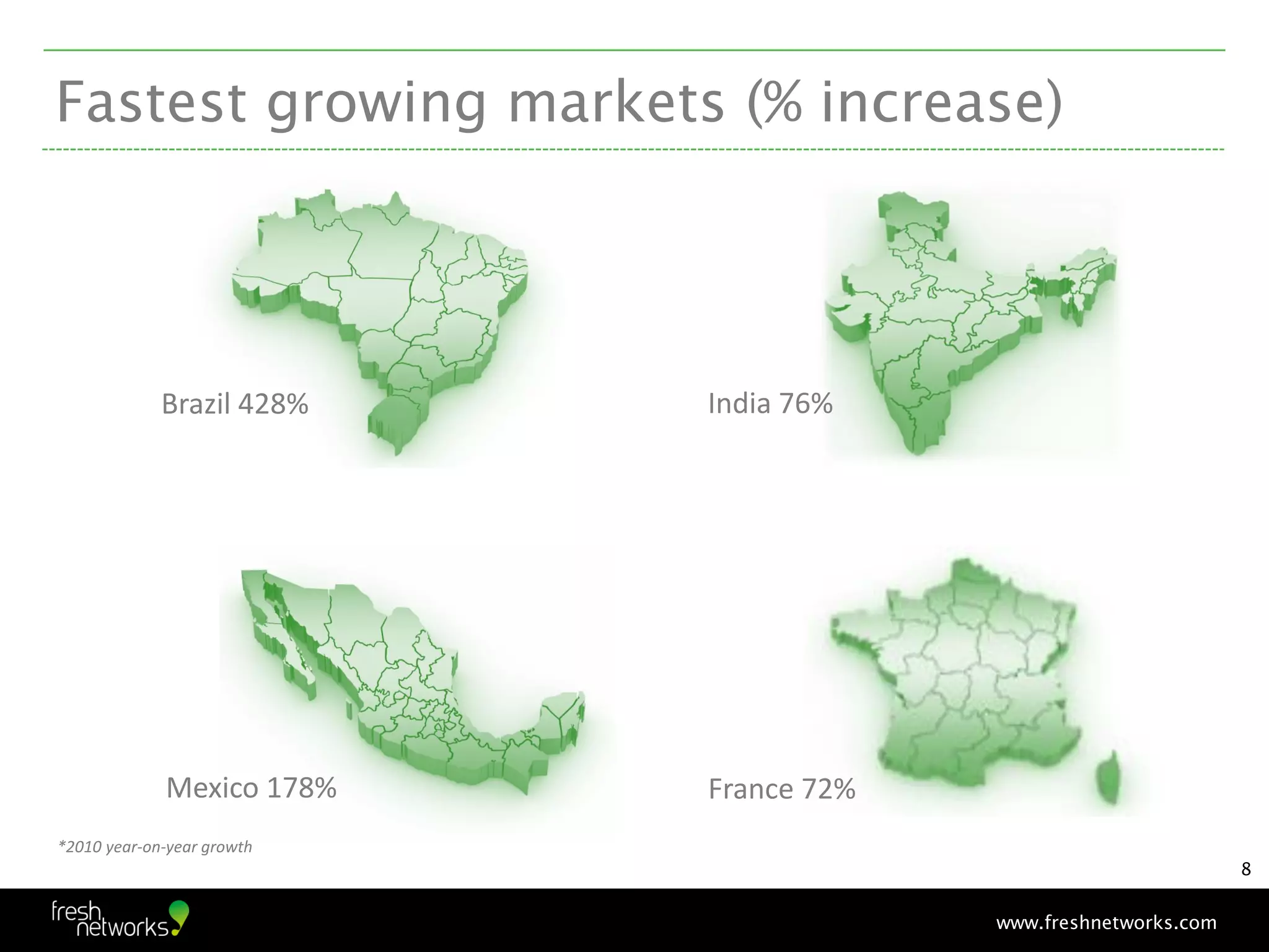 Fastest growing markets (% increase)




             Brazil 428%    India 76%




             Mexico 178%    France 72%
*2010 year-on-year growth
                                                                 8


                                         www.freshnetworks.com
 