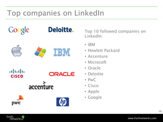 Top companies on LinkedIn

                   Top 10 followed companies on
                   LinkedIn:

                 ...
