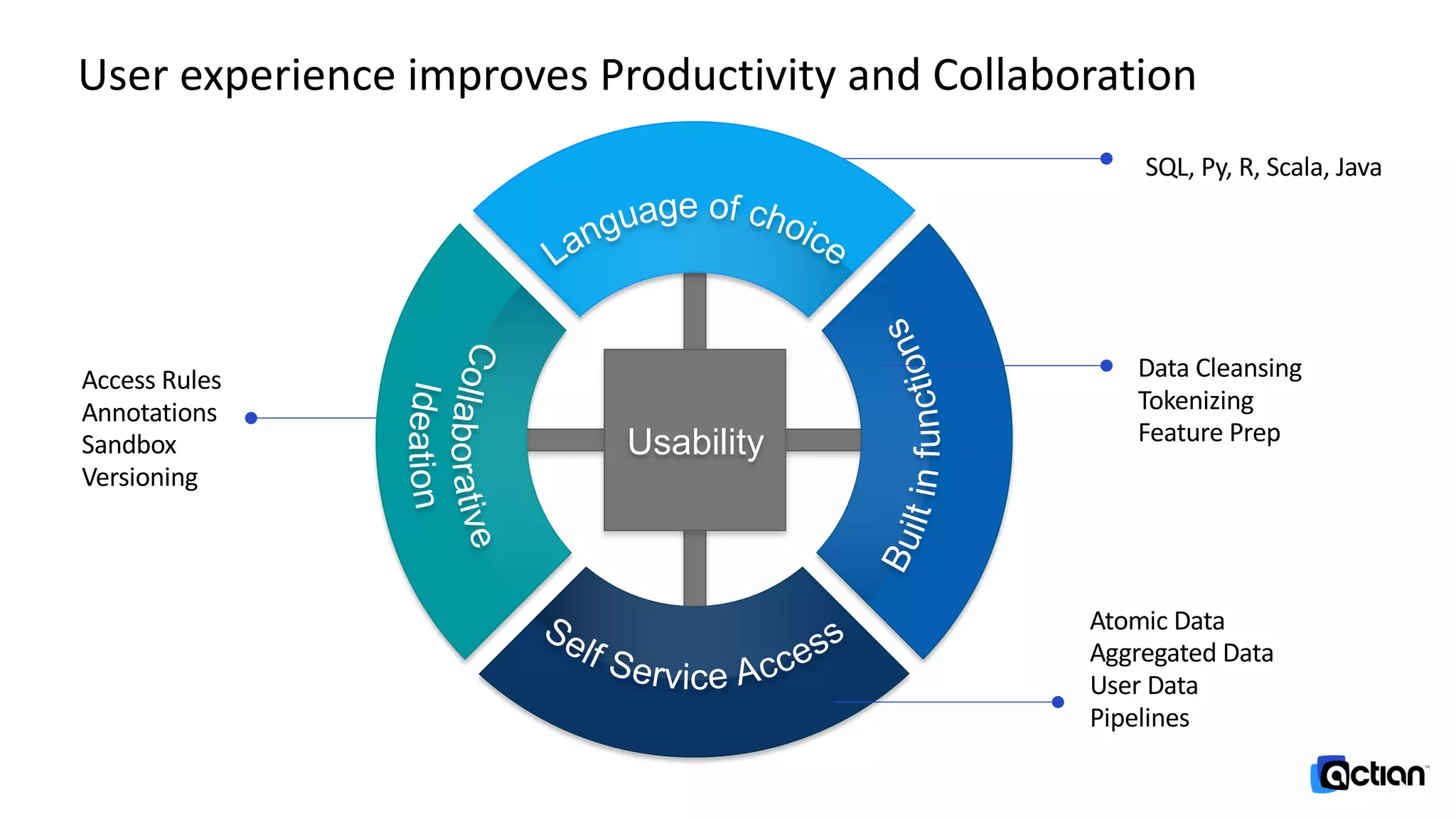 User experience improves Productivity and Collaboration
Usability
SQL, Py, R, Scala, Java
Data Cleansing
Tokenizing
Feature Prep
Atomic Data
Aggregated Data
User Data
Pipelines
Access Rules
Annotations
Sandbox
Versioning
 