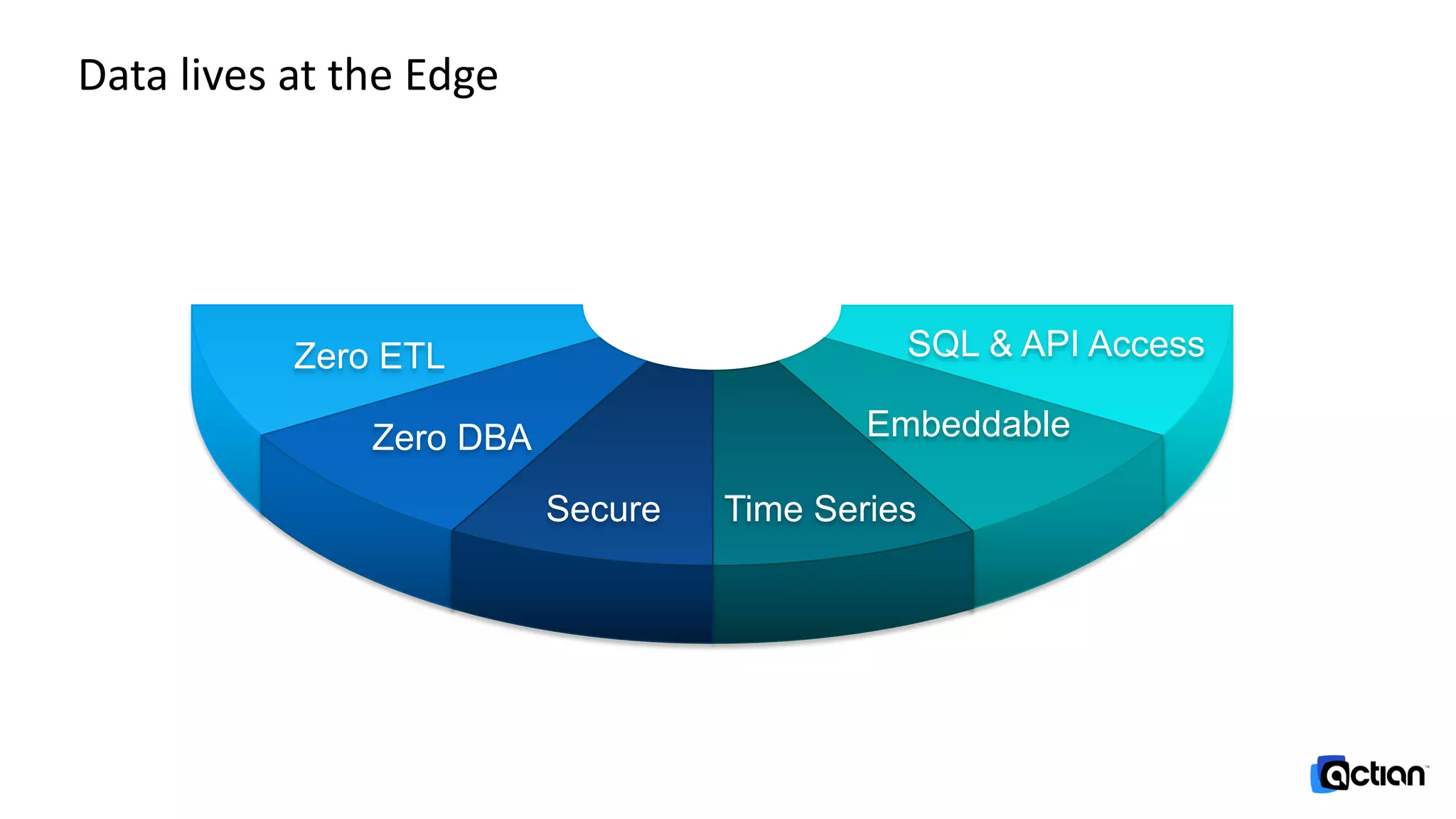 Data lives at the Edge
Zero ETL SQL & API Access
Zero DBA Embeddable
Secure Time Series
 