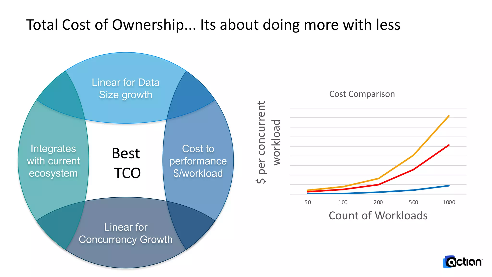 Total Cost of Ownership... Its about doing more with less
Linear for Data
Size growth
Cost to
performance
$/workload
Linear for
Concurrency Growth
Integrates
with current
ecosystem
Best
TCO
50 100 200 500 1000
$perconcurrent
workload
Count of Workloads
Cost Comparison
 