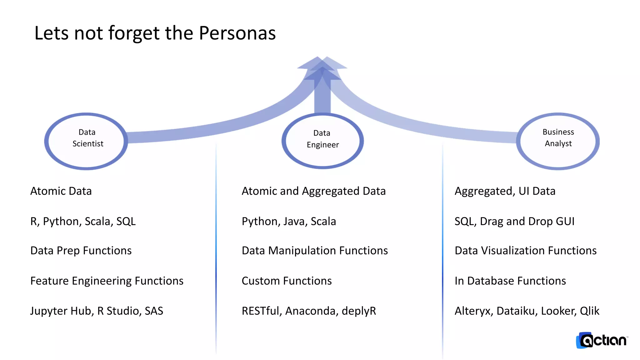Lets not forget the Personas
Data
Scientist
Data
Engineer
Business
Analyst
Atomic Data
R, Python, Scala, SQL
Data Prep Functions
Feature Engineering Functions
Jupyter Hub, R Studio, SAS
Atomic and Aggregated Data
Python, Java, Scala
Data Manipulation Functions
Custom Functions
RESTful, Anaconda, deplyR
Aggregated, UI Data
SQL, Drag and Drop GUI
Data Visualization Functions
In Database Functions
Alteryx, Dataiku, Looker, Qlik
 