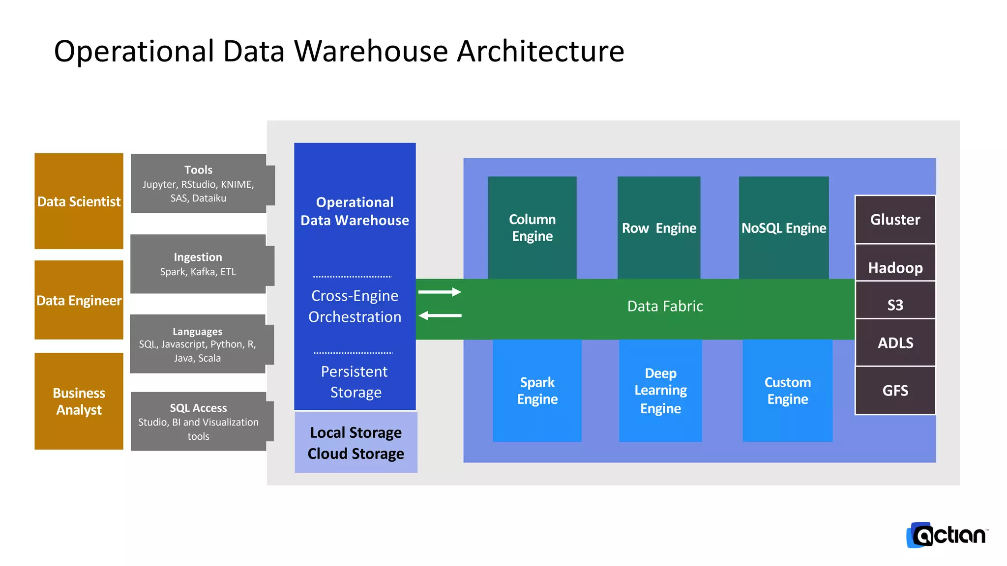 Operational Data Warehouse Architecture
Operational
Data Warehouse
Persistent
Storage
Cross-Engine
Orchestration
SQL Access
Studio, BI and Visualization
tools
Hadoop
S3
ADLS
Local Storage
Cloud Storage
Languages
SQL, Javascript, Python, R,
Java, Scala
Tools
Jupyter, RStudio, KNIME,
SAS, Dataiku
Column
Engine
NoSQL EngineRow Engine
Spark
Engine
Custom
Engine
Deep
Learning
Engine
Gluster
GFS
Data Fabric
Ingestion
Spark, Kafka, ETL
Data Scientist
Data Engineer
Business
Analyst
 