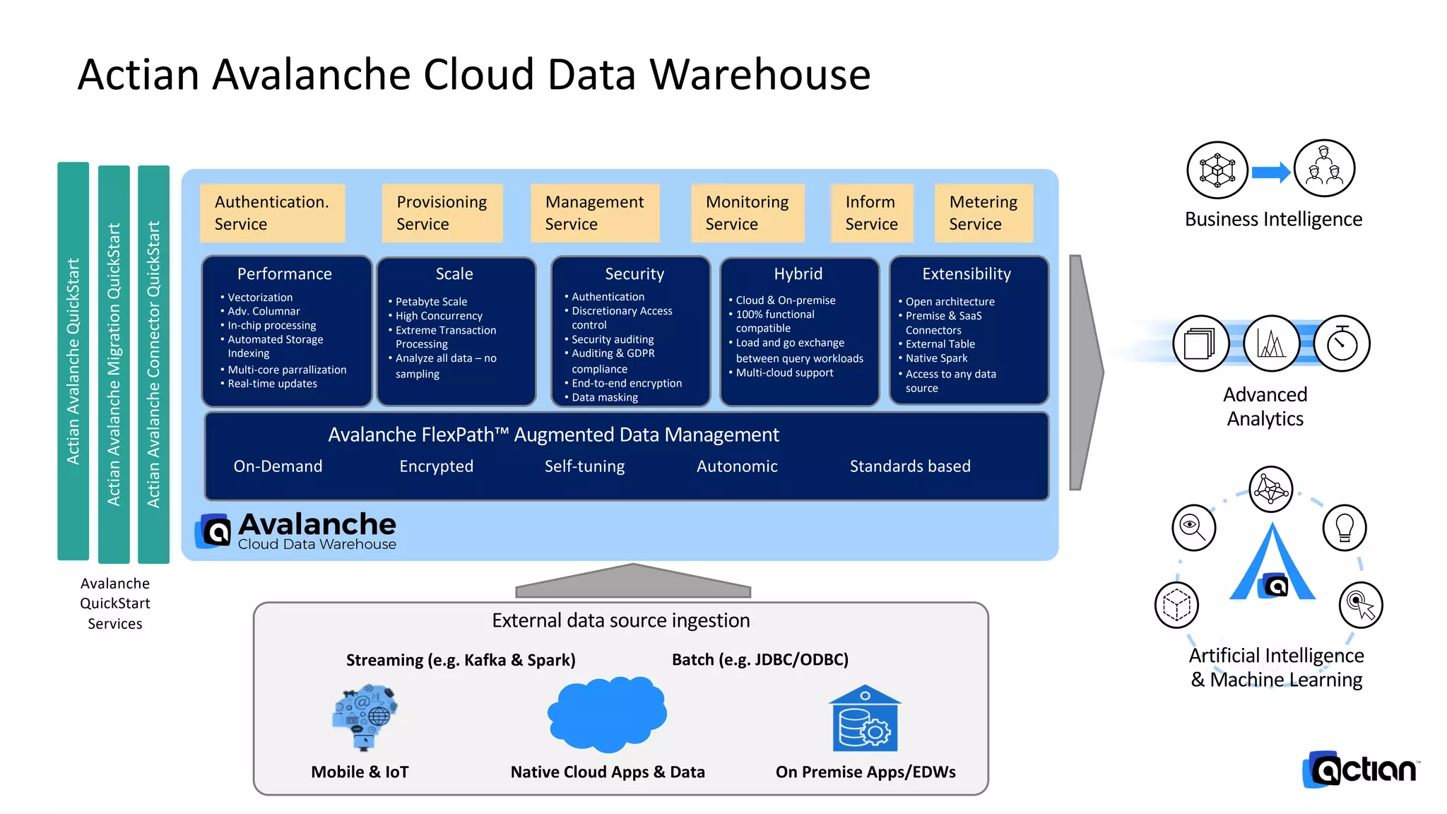 Actian Avalanche Cloud Data Warehouse
Business Intelligence
Advanced
Analytics
Artificial Intelligence
& Machine Learning
External data source ingestion
On Premise Apps/EDWsNative Cloud Apps & DataMobile & IoT
Batch (e.g. JDBC/ODBC)Streaming (e.g. Kafka & Spark)
Avalanche FlexPath™ Augmented Data Management
Performance Security Hybrid ExtensibilityScale
• Vectorization
• Adv. Columnar
• In-chip processing
• Automated Storage
Indexing
• Multi-core parrallization
• Real-time updates
• Petabyte Scale
• High Concurrency
• Extreme Transaction
Processing
• Analyze all data – no
sampling
• Authentication
• Discretionary Access
control
• Security auditing
• Auditing & GDPR
compliance
• End-to-end encryption
• Data masking
• Cloud & On-premise
• 100% functional
compatible
• Load and go exchange
between query workloads
• Multi-cloud support
• Open architecture
• Premise & SaaS
Connectors
• External Table
• Native Spark
• Access to any data
source
On-Demand Encrypted Self-tuning Autonomic Standards based
ActianAvalancheQuickStart
ActianAvalancheMigrationQuickStart
ActianAvalancheConnectorQuickStart
Authentication.
Service
Provisioning
Service
Management
Service
Inform
Service
Metering
Service
Monitoring
Service
Avalanche
QuickStart
Services
 