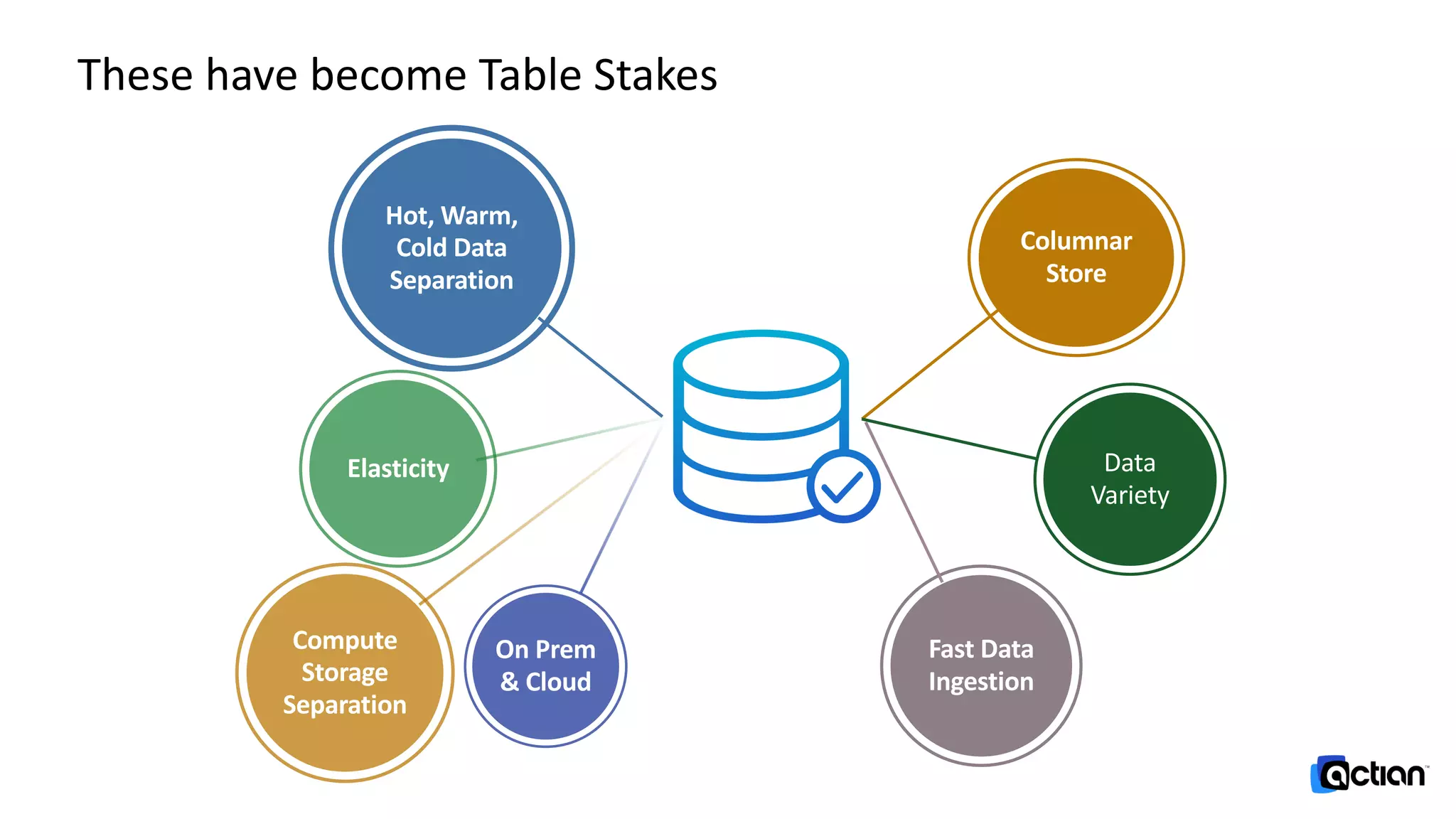 These have become Table Stakes
Compute
Storage
Separation
Columnar
Store
Data
Variety
Fast Data
Ingestion
On Prem
& Cloud
Elasticity
Hot, Warm,
Cold Data
Separation
 