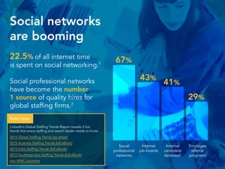 Social networks
are booming
22.5% of all internet time
is spent on social networking.1
Social professional networks
have b...
