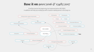 12
ISO 13485
0 Introduction
1 Scope
2 Normative Reference
3 Terms & Conditions
4 Quality Management System
5 Management Responsibility
6 Resource Management
7 Product Realization
8 Measurement, analysis, improvement
ISO 9001
0 Introduction
1 Scope
2 Normative Reference
3 Terms & Conditions
5 Leadership
4 Context of the Organization
6 Planning
7 Support
8 Operation
9 Performance Realization
10 Improvement
New
Base it on 9001:2016 & 13485:2017
It will be hard at the beginning, but implementation ISO 9001
in addition will help you ending up with a system making sense in the long run.
 
