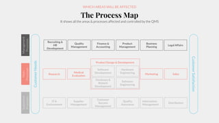 WHICH AREAS WILL BE AFFECTED
The Process Map
It shows all the areas & processes affected and controlled by the QMS
Product Design & Development
SalesResearch
Medical
Evaluation
Hardware
Engineering
Software
Engineering
Marketing
Supportive
Processes
Main
Processes
Supplier
Management
Management
Processes
Recruiting &
HR
Development
Quality
Management
Finance &
Accounting
Business
Planning
Customer
Success
Management
CustomerNeeds
CustomerSatisfaction
Legal Affairs
Distribution
Quality
Assurance
IT &
Environment
Software
Development
Hardware &
Biotech
Development
Product
Management
Information
Management
 
