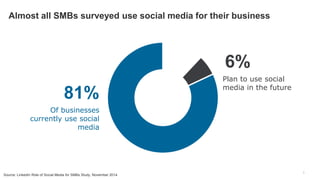 1
Almost all SMBs surveyed use social media for their business
81%
Of businesses
currently use social
media
6%
Plan to use social
media in the future
Source: LinkedIn Role of Social Media for SMBs Study, November 2014
 