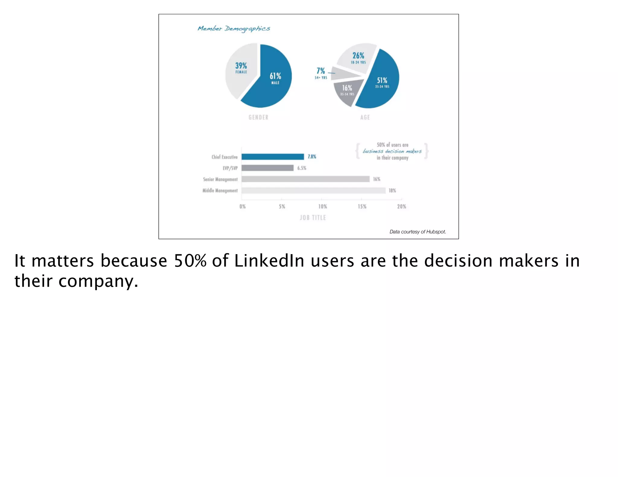Data courtesy of Hubspot.




It matters because 50% of LinkedIn users are the decision makers in
their company.
 