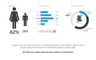 GENDER                                AGE RANGE                       MARITAL STATUS


                                                                                        COUPLE
                               0-17                12%
                                                                 SINGLE                   12%
                              18-25                20%         48%
                             26-35                 45%
                             36-45                 15%

                               >45                 8%


                                                                                        MARRIED
                                                                                   40%
62%           28%                AVG AGE 32



  Cubeyou is a flexible and robust, cloud-based platform that makes it easy to store,
           access, analyze and uncover meaningful patterns in your data.

              We help you makes sense of your audience information.
 