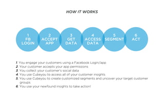 HOW IT WORKS




     1           2              3           4       5                   6
    FB         ACCEPT          GET        ACCESS SEGMENT               ACT
   LOGIN        APP           DATA         DATA




1. You engage your customers using a Facebook Login/app
2. Your customer accepts your app permissions
3. You collect your customer’s social data
4. You use Cubeyou to access all of your customer insights
5. You use Cubeyou to create customized segments and uncover your target customer
   groups
6. You use your newfound insights to take action!
 